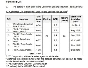 Confirmed List of 2nd half 2018 Industrial Government Land Sales Programme