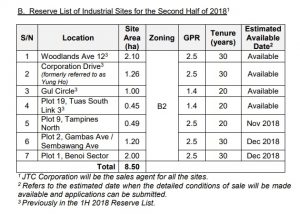 Reserve List of Second half 2018 Industrial Government Land Sales Programme