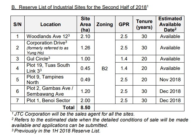 Reserve List of Second half 2018 Industrial Government Land Sales Programme