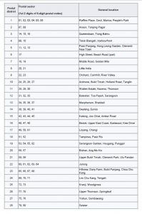 Postal District and Sector Table Singapore