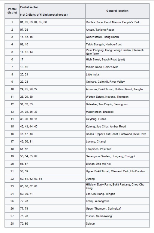 Postal Code System And How It Evolved In Singapore